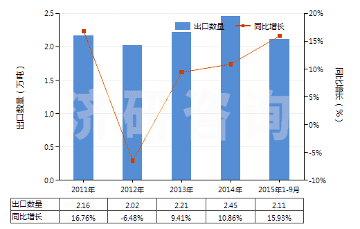 2011-2015年9月中國其他結(jié)構(gòu)上含有非稠合咪唑環(huán)的化合物(HS29332900)出口量及增速統(tǒng)計(jì)